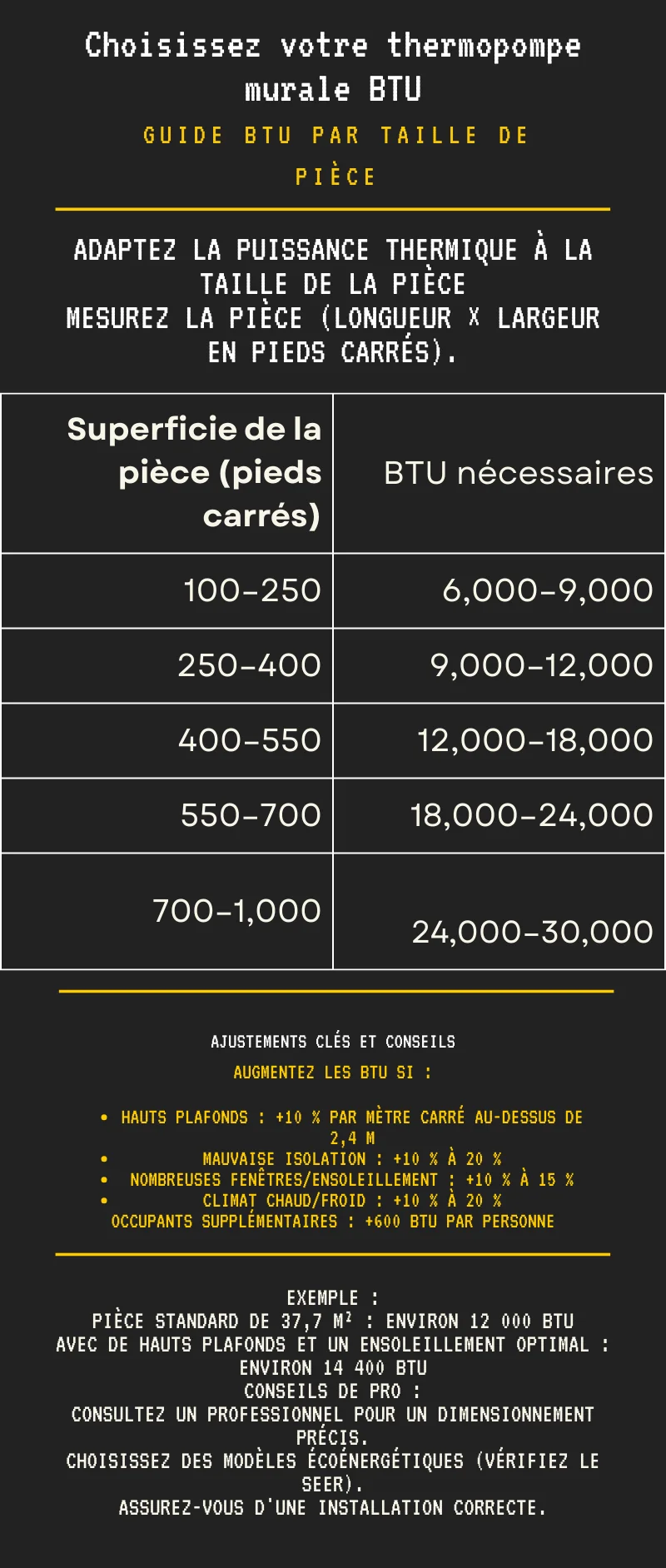 Infographie pour choisir la capacité (BTU) d'une thermopompe murale en fonction de la taille de la pièce