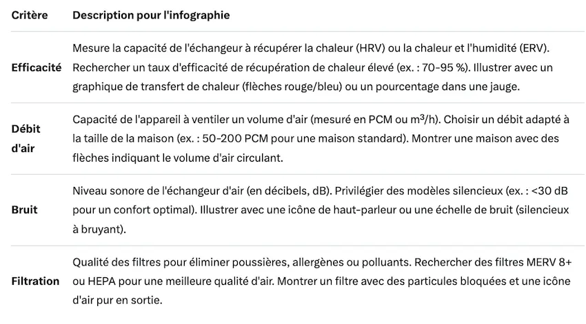 Infographie des critères de choix d'un échangeur d'air : efficacité, débit, bruit, filtration